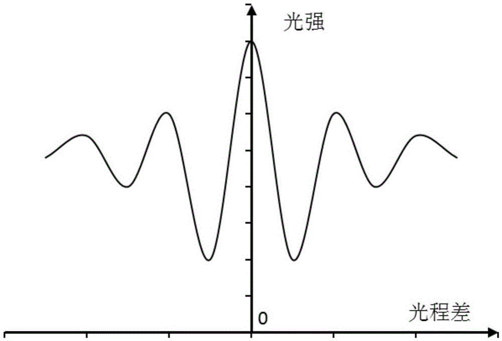 Modified coherence peak demodulation method for fiber end face detection