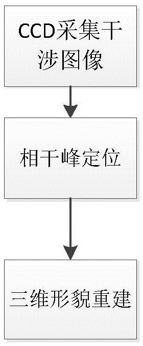 Modified coherence peak demodulation method for fiber end face detection