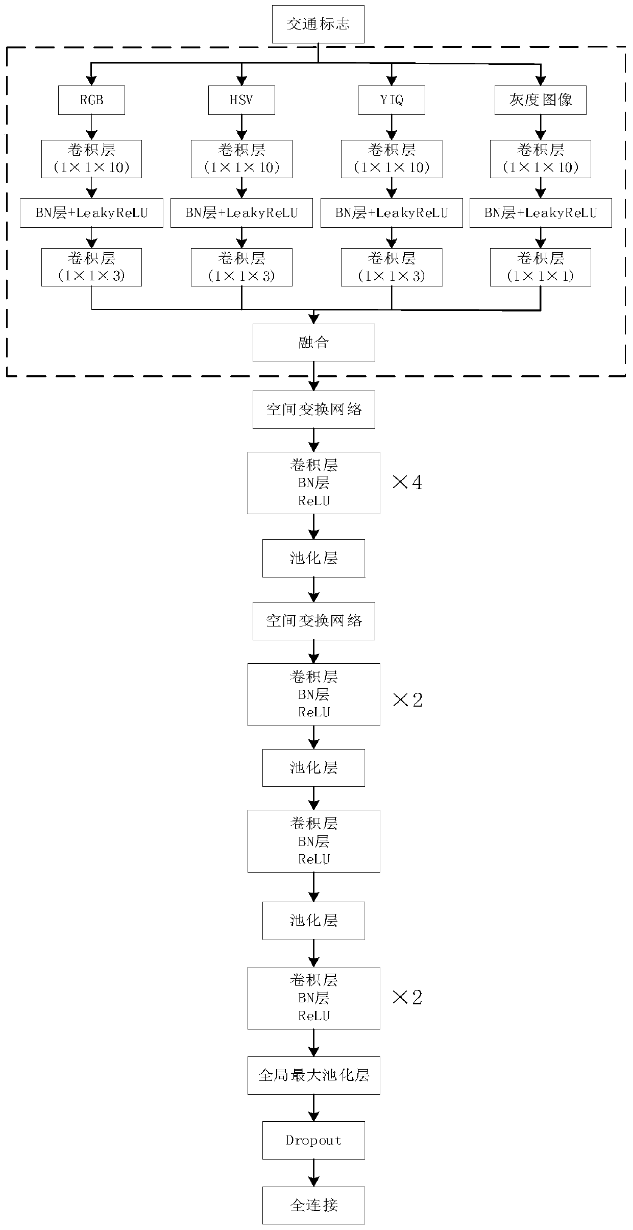 Traffic identification method based on color space fusion network and space transformation network