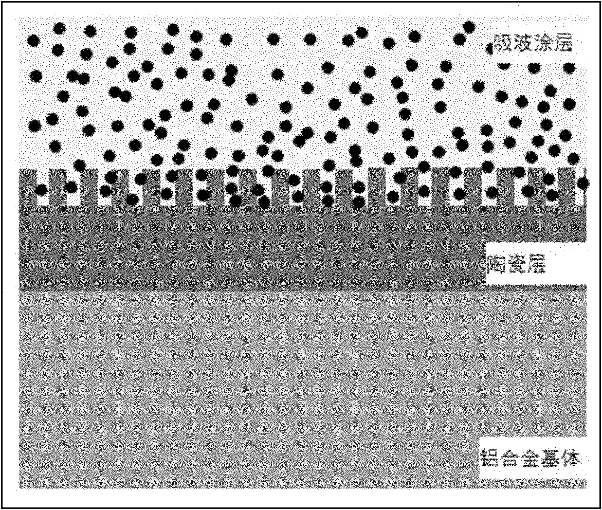 Wave-absorbing functional protecting coating on surface of aluminum alloy and preparation method thereof