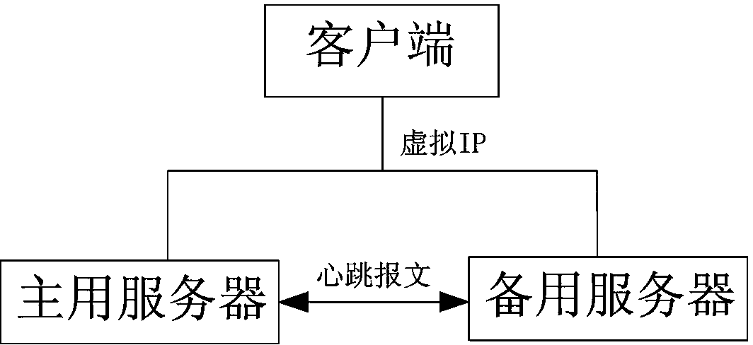 Method for dual-computer hot-standby of vehicle information management system on basis of VRRP