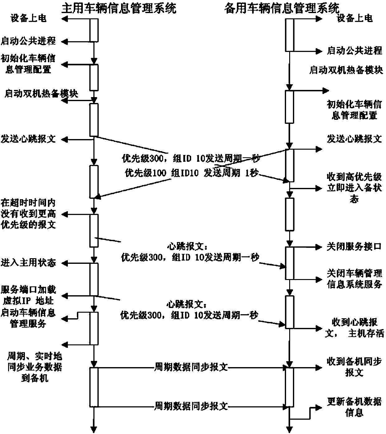 Method for dual-computer hot-standby of vehicle information management system on basis of VRRP