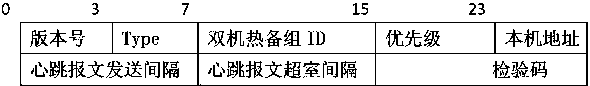 Method for dual-computer hot-standby of vehicle information management system on basis of VRRP