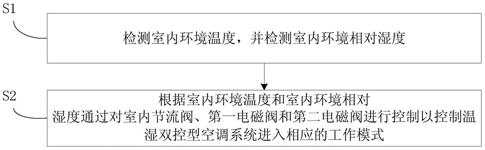 Temperature-humidity double-control type air conditioner system and control method thereof