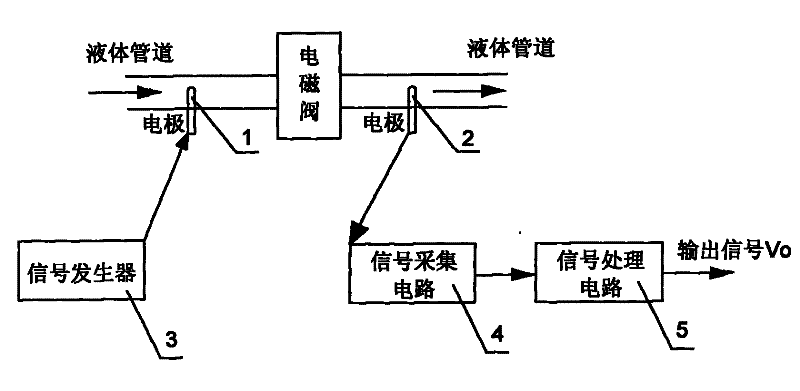 Electromagnetic valve leak detection system for blood purification