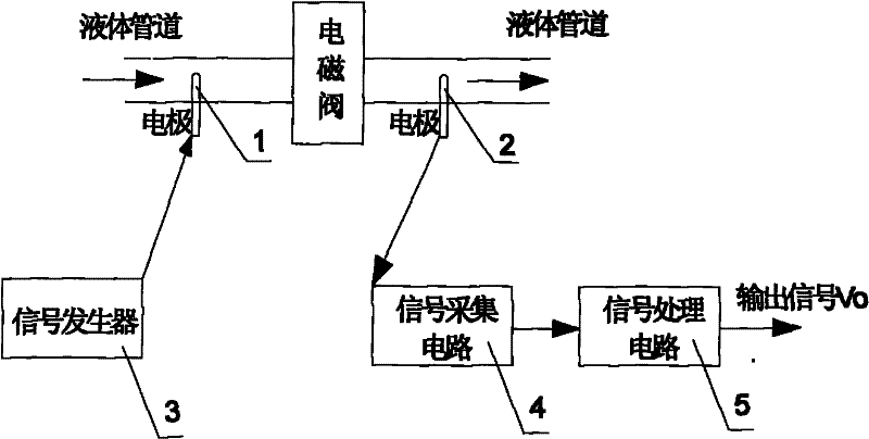 Electromagnetic valve leak detection system for blood purification