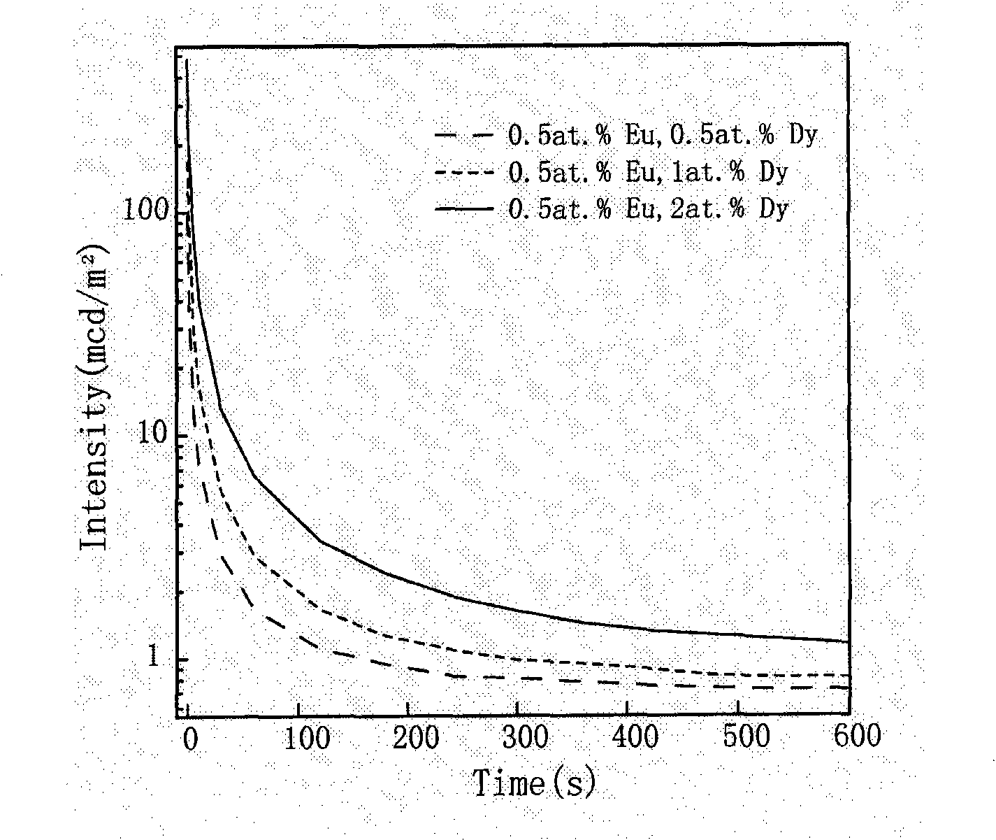 Method for preparing blue long afterglow luminescence C12A7 powder