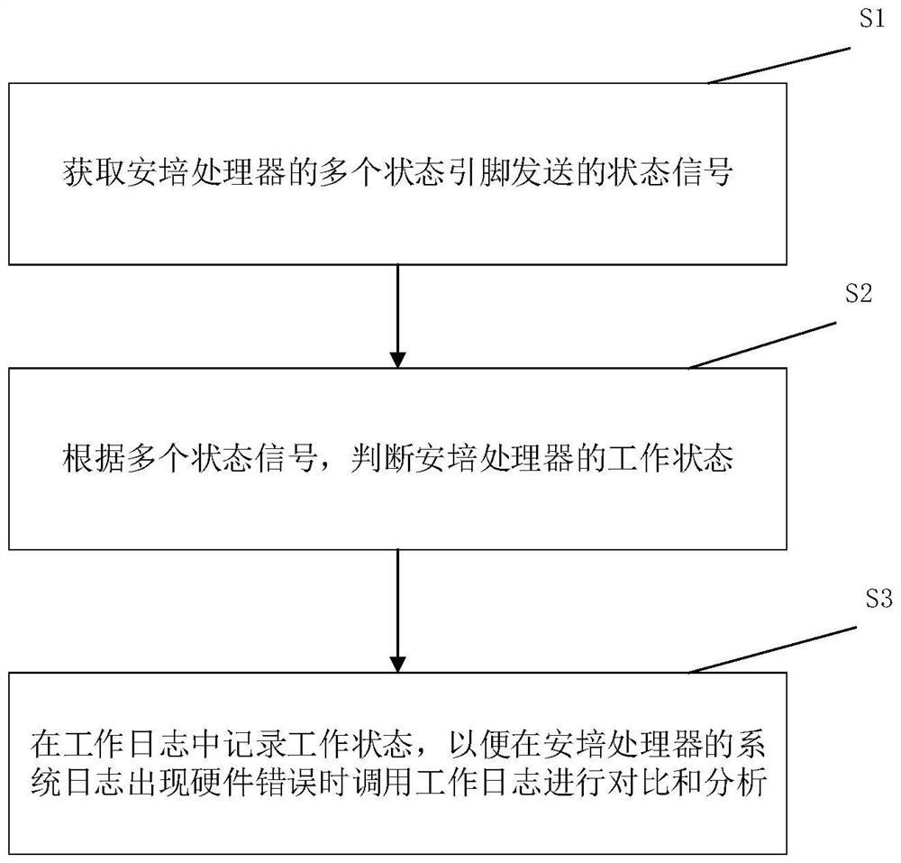 Ampere processor monitoring method and server