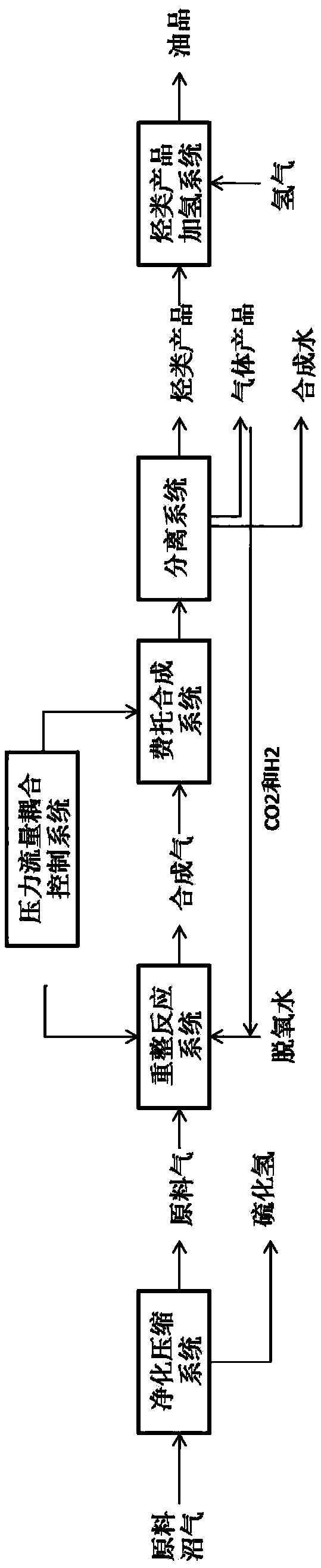 Method for making oil product taking methane as raw material