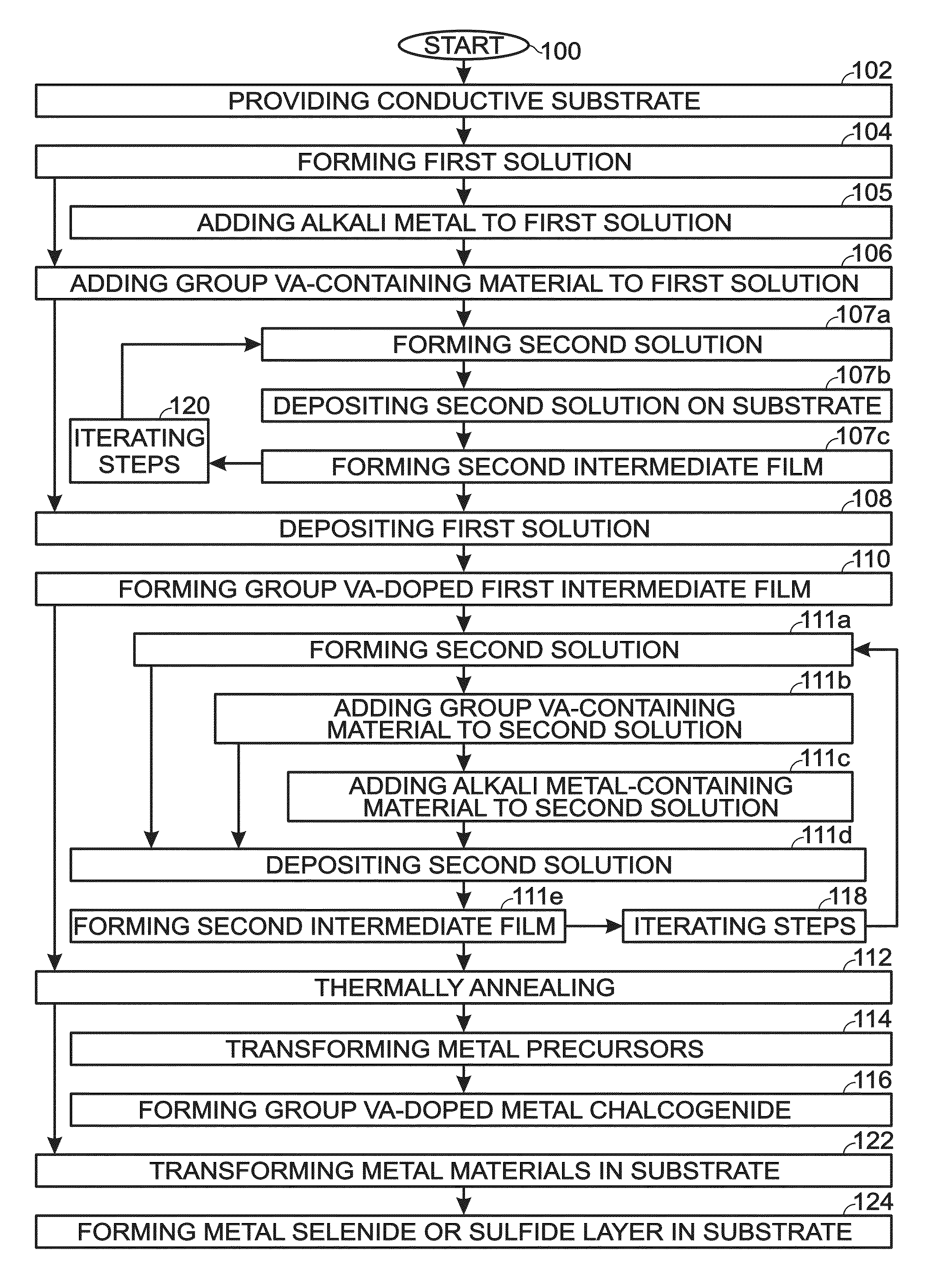 Group VA-doped solution-processed metal chalcogenides