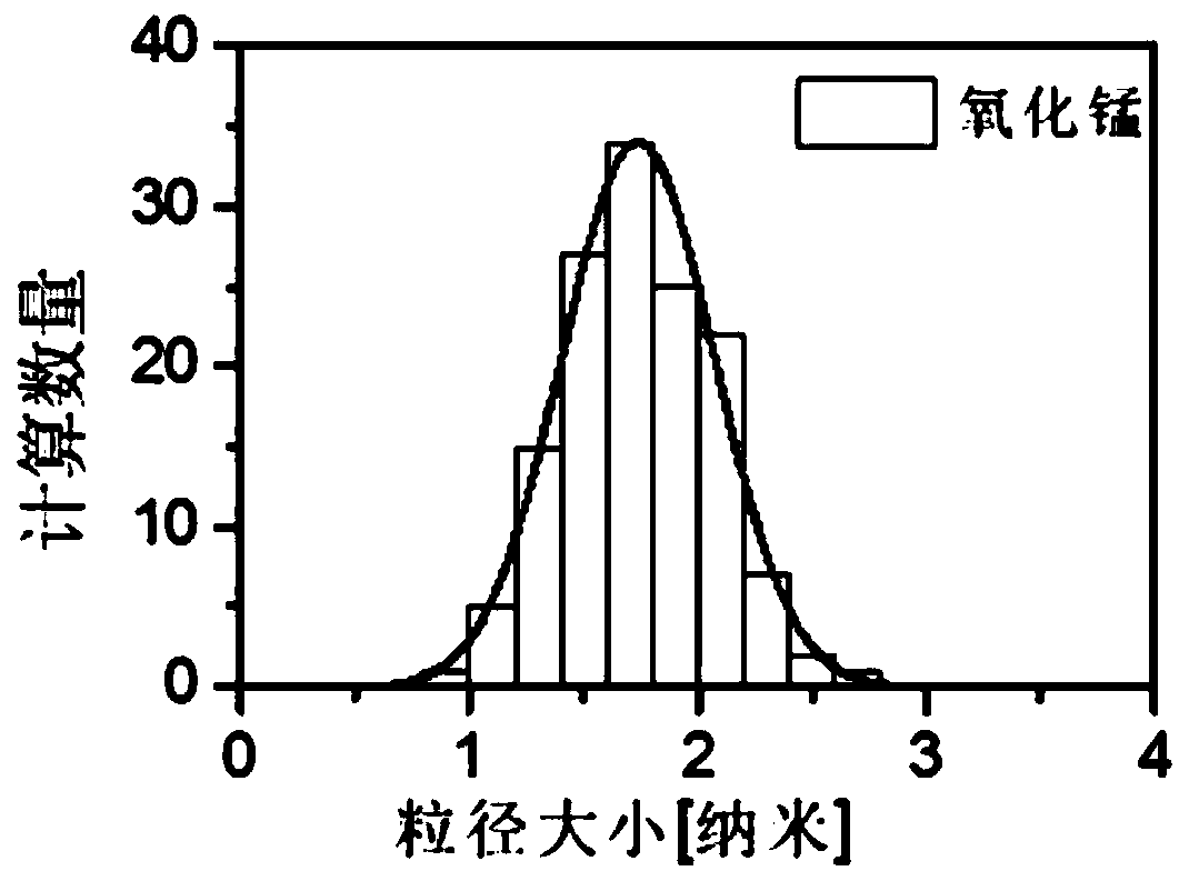 Preparation and application of manganese oxide nano-cluster