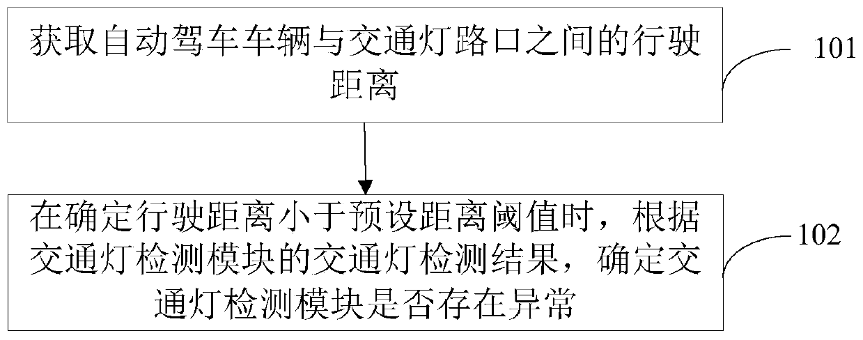 Anomaly detection method and device for traffic light detection module in automatic driving vehicle