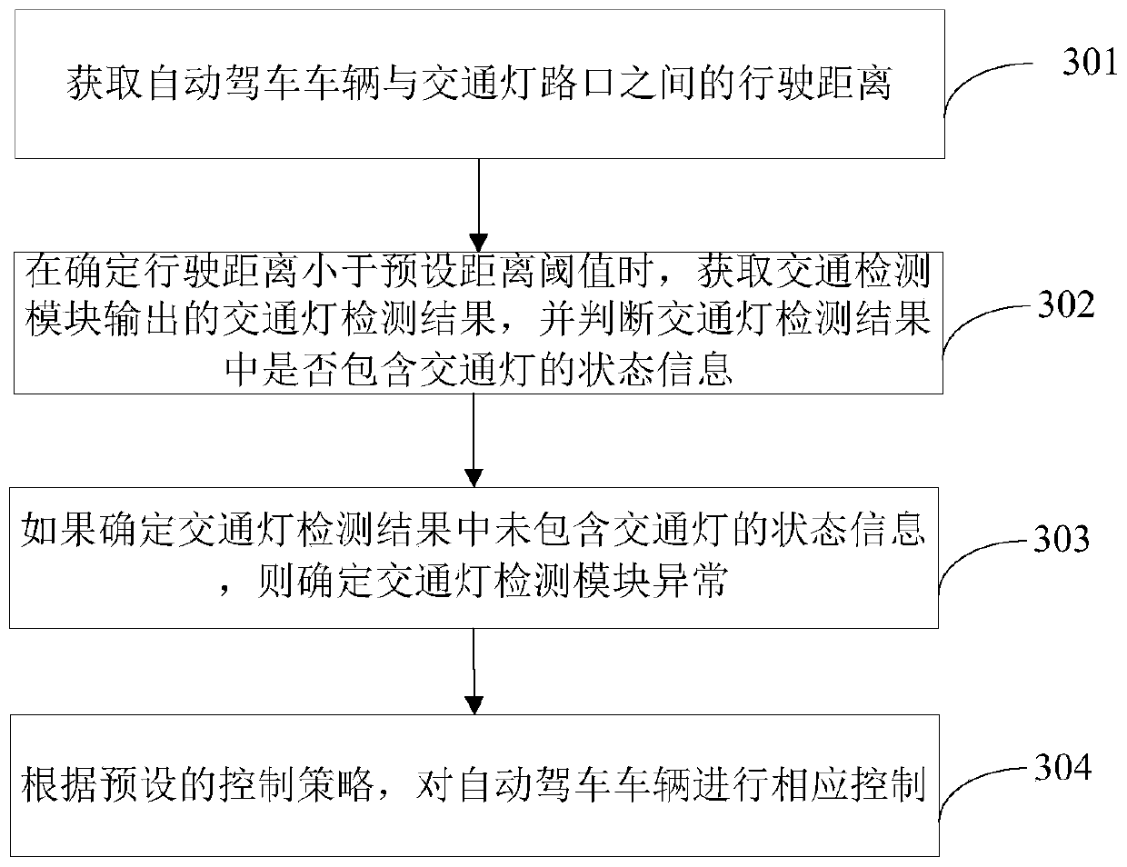 Anomaly detection method and device for traffic light detection module in automatic driving vehicle