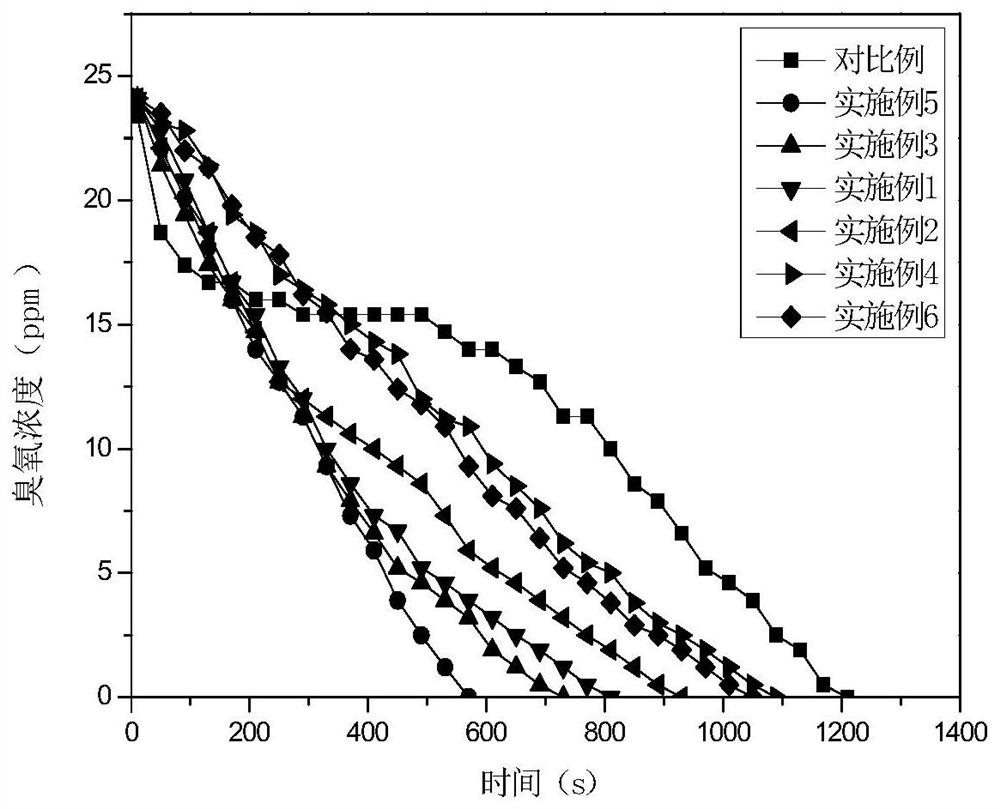 A lanthanum-modified manganese oxide catalyst, its preparation method and its application