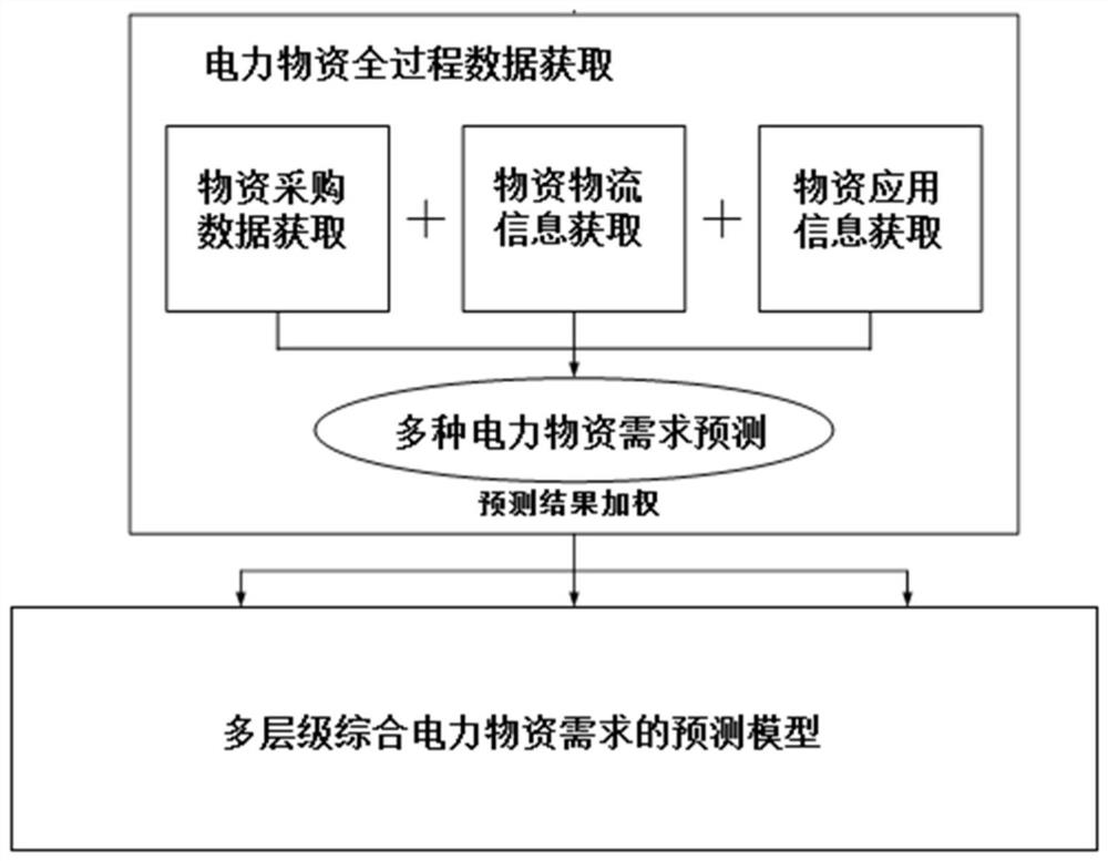 Construction method of electric power material demand forecasting system and power material demand model