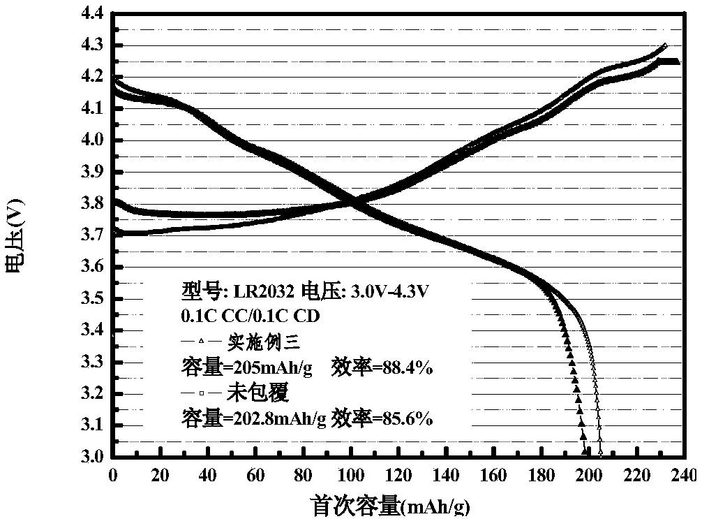 Ce1-xzrxo2 nanometer solid solution homogeneously modified lithium-ion battery cathode material and preparation method thereof