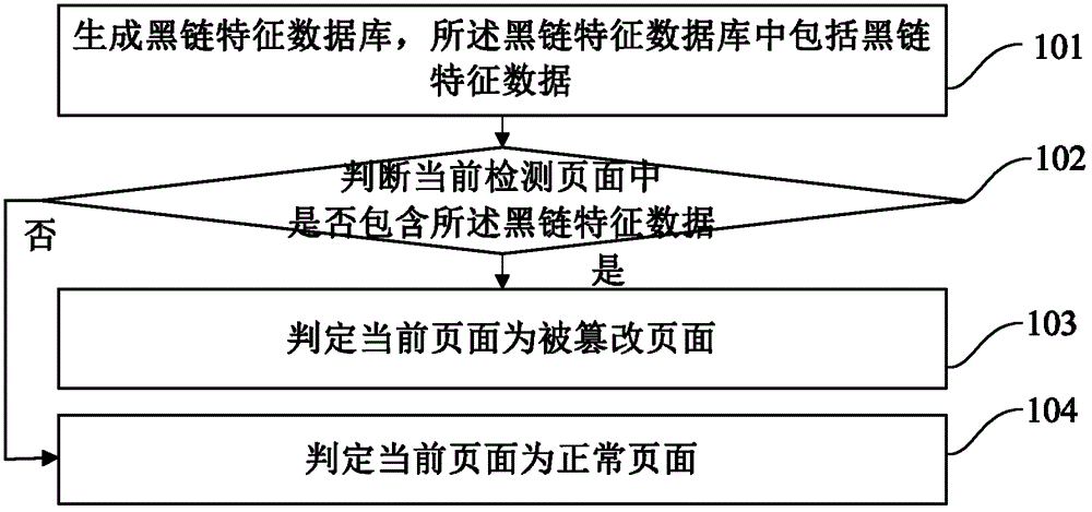 Method and device for detecting page tampering