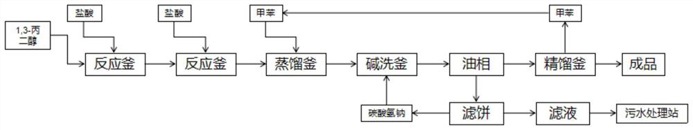 The chemical synthesis method of 3-chloro-1-propanol