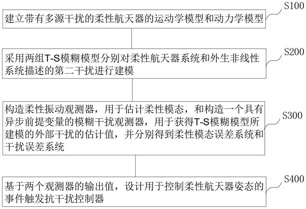 Attitude control method of flexible spacecraft