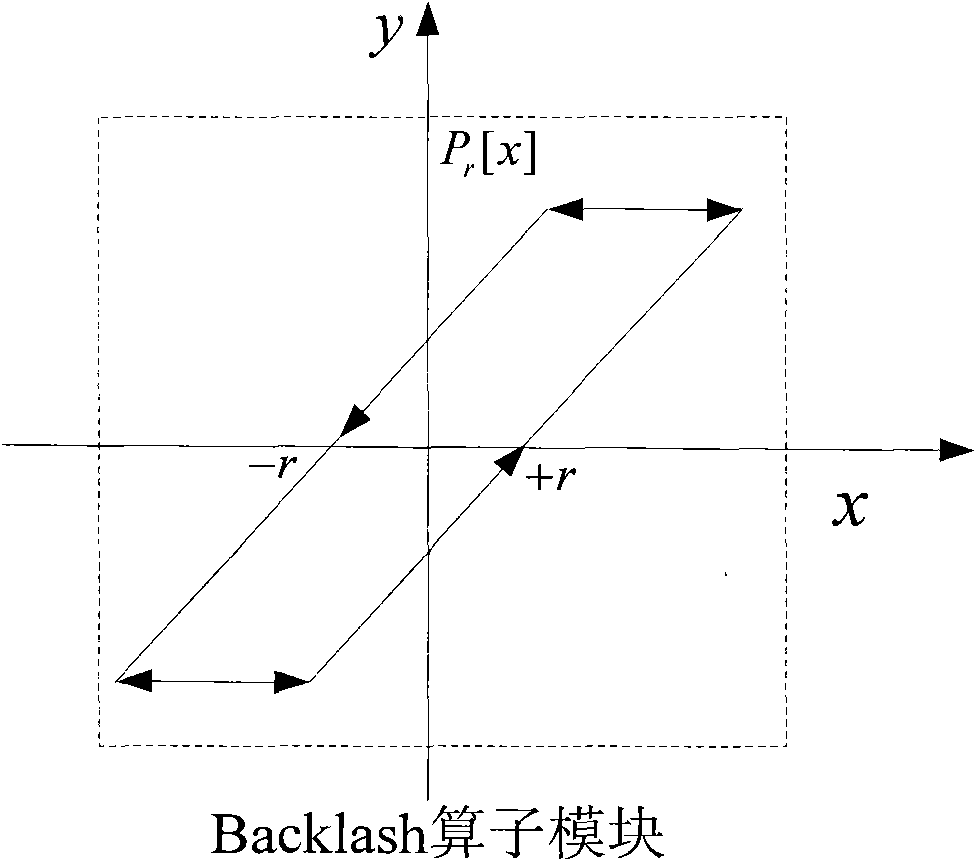 Backlash operator and neural network-based adaptive filter