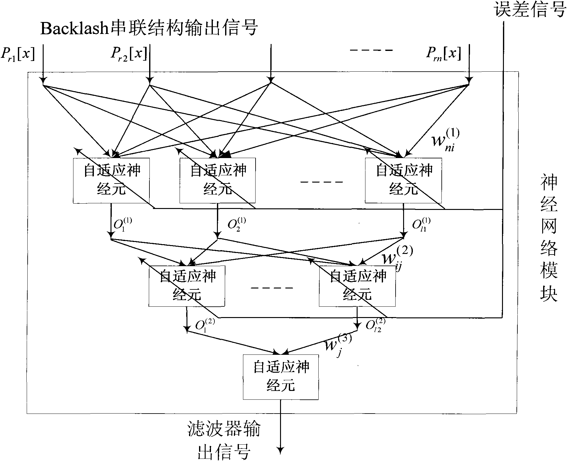 Backlash operator and neural network-based adaptive filter