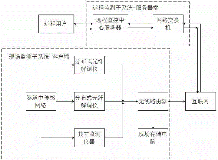 Tunnel structure monitoring system and tunnel structure monitoring method based on distributed long-gauge fiber bragg grating