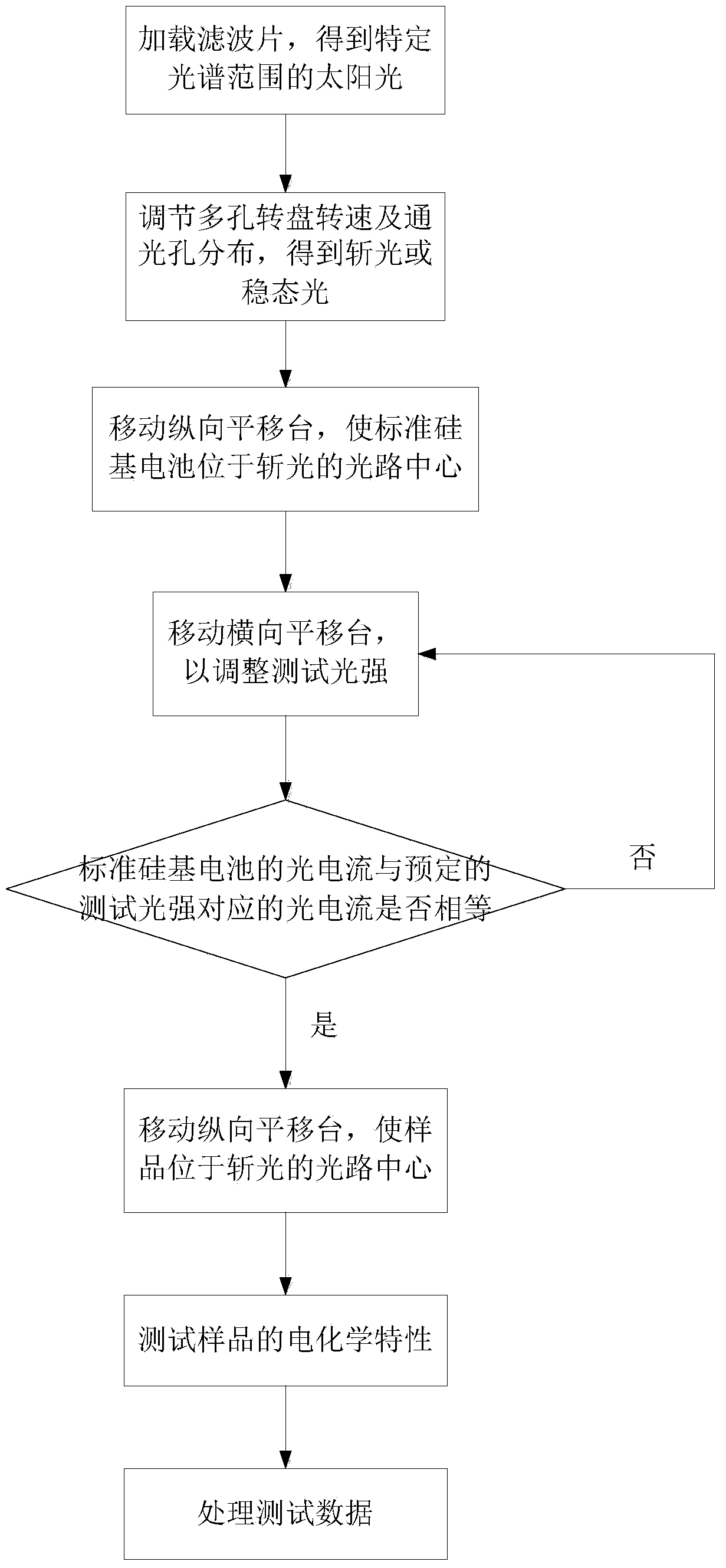 Photocatalysis photoelectrochemistry integrated test system and method based on light control