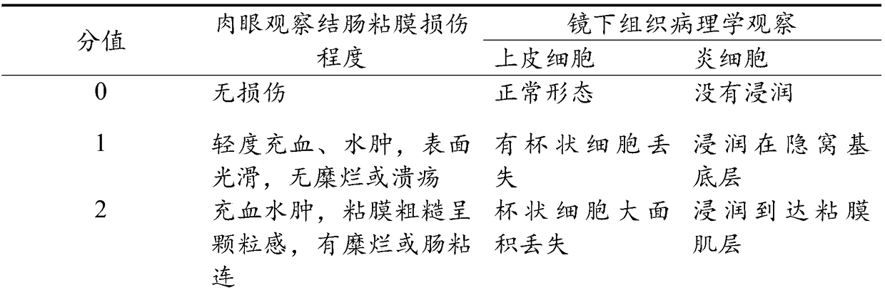 Traditional Chinese medicinal composition for treating ulcerative colitis and preparation method of traditional Chinese medicine composition