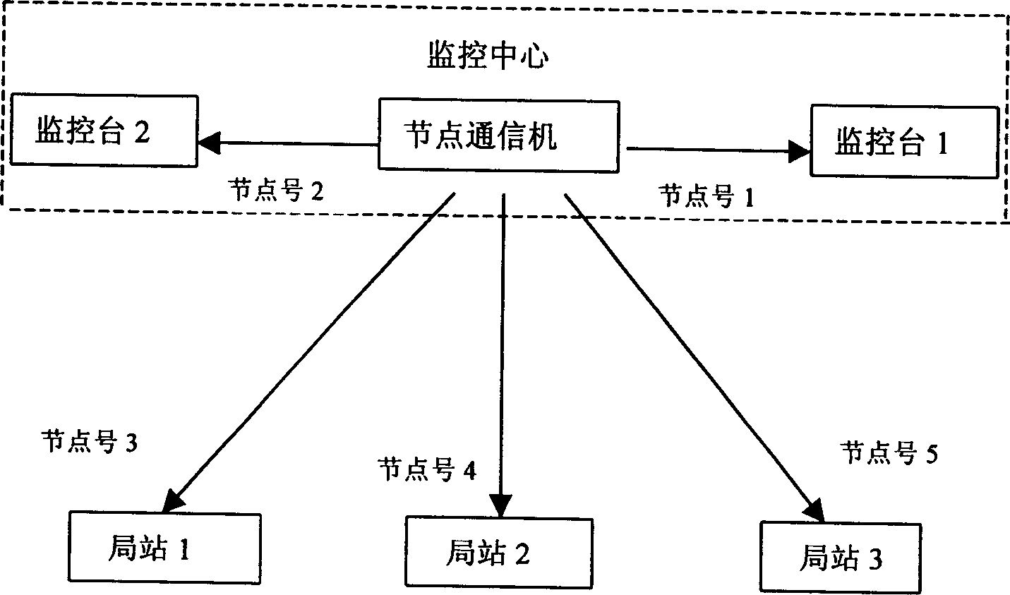 Dynamic networking method for monitoring system