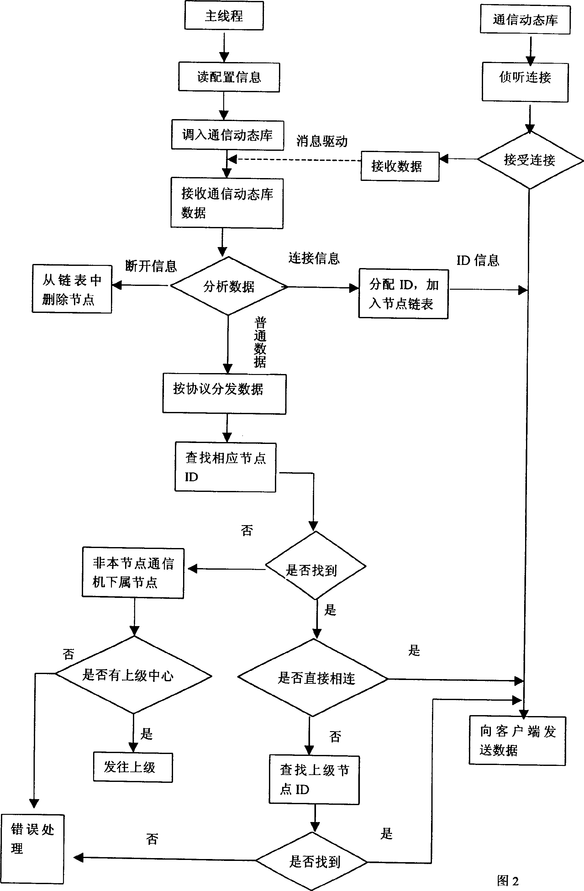 Dynamic networking method for monitoring system