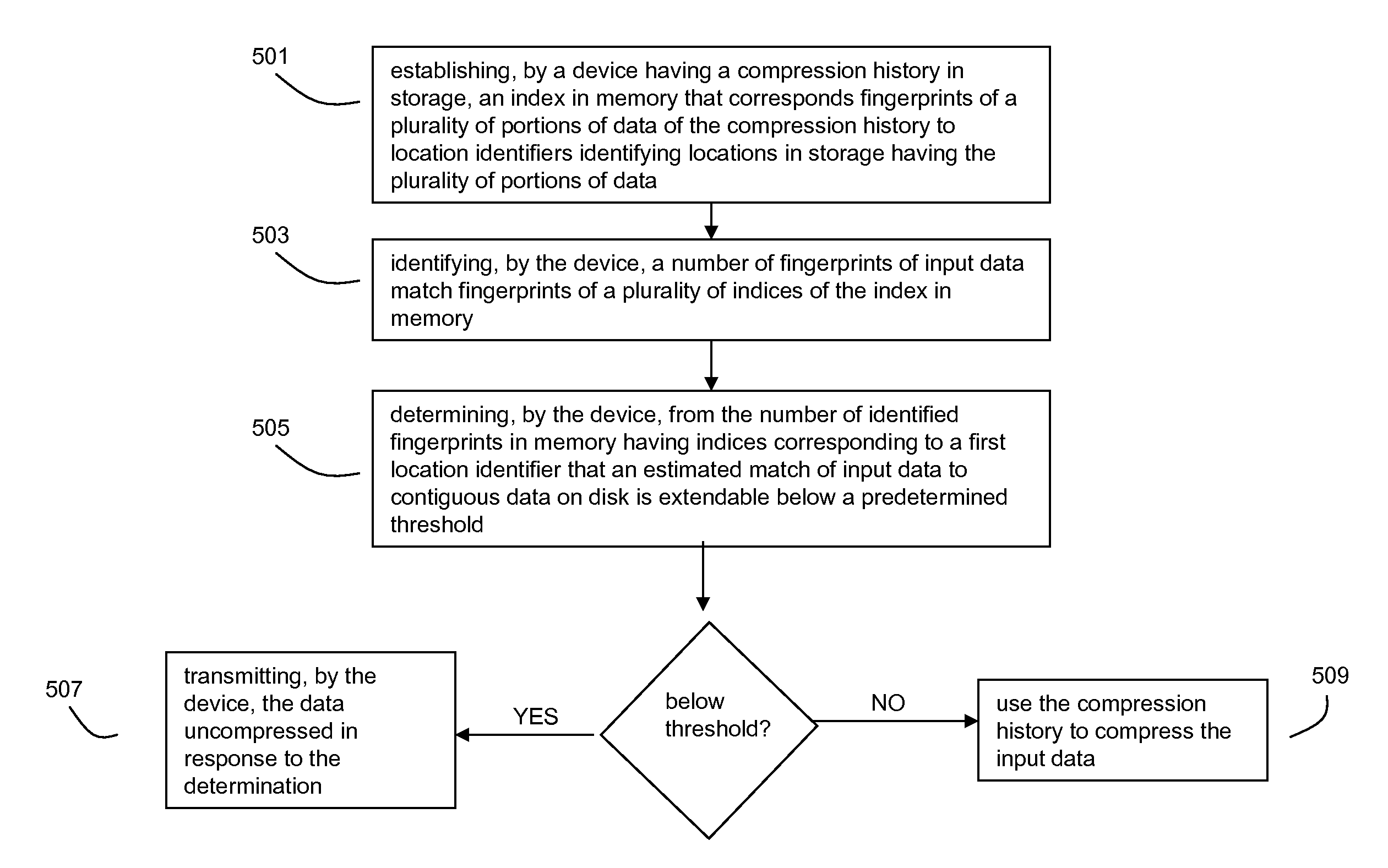 Systems and methods for identifying long matches of data in a compression history