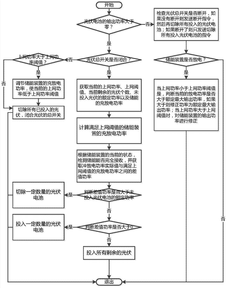 Energy management method of intelligent microgrid