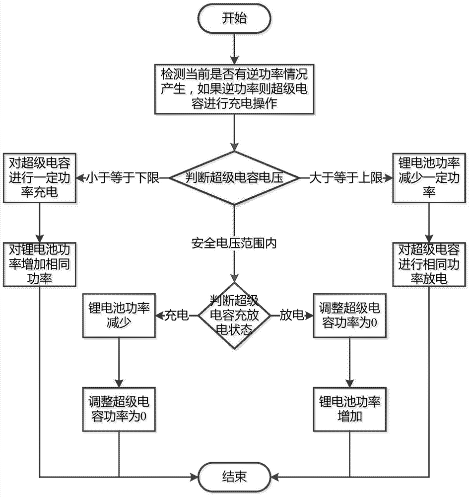 Energy management method of intelligent microgrid