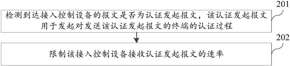 Access control equipment and authentication control method