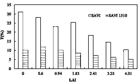 Method for monitoring nitrogen concentration of vegetation canopies in wetland based on hyperspectral vegetation index