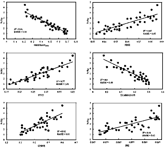 Method for monitoring nitrogen concentration of vegetation canopies in wetland based on hyperspectral vegetation index