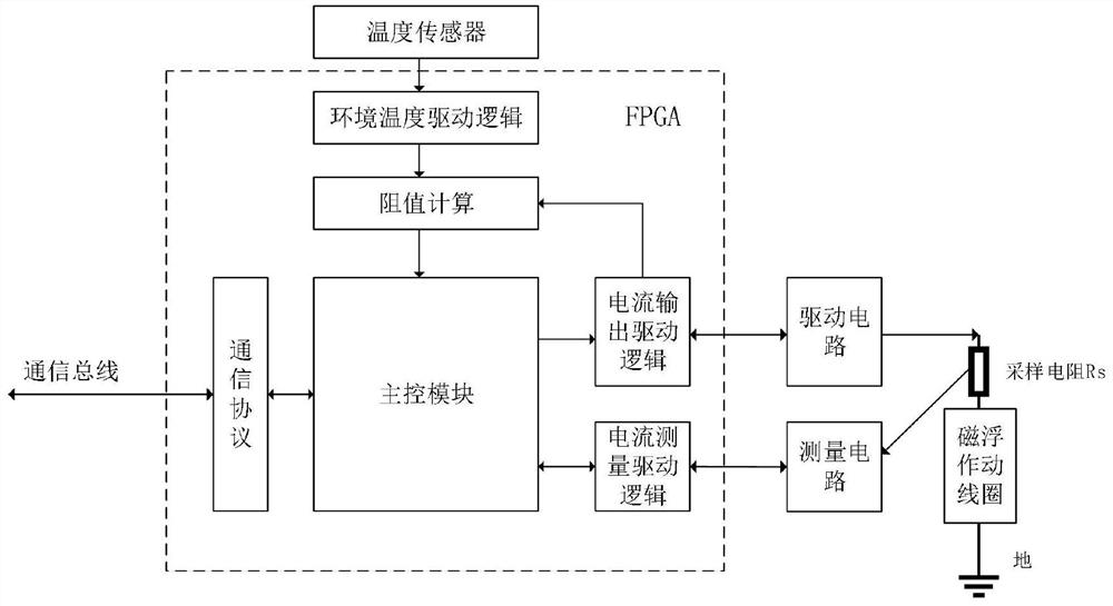 Method and system for temperature compensation of maglev electric drive for satellite double super-platform