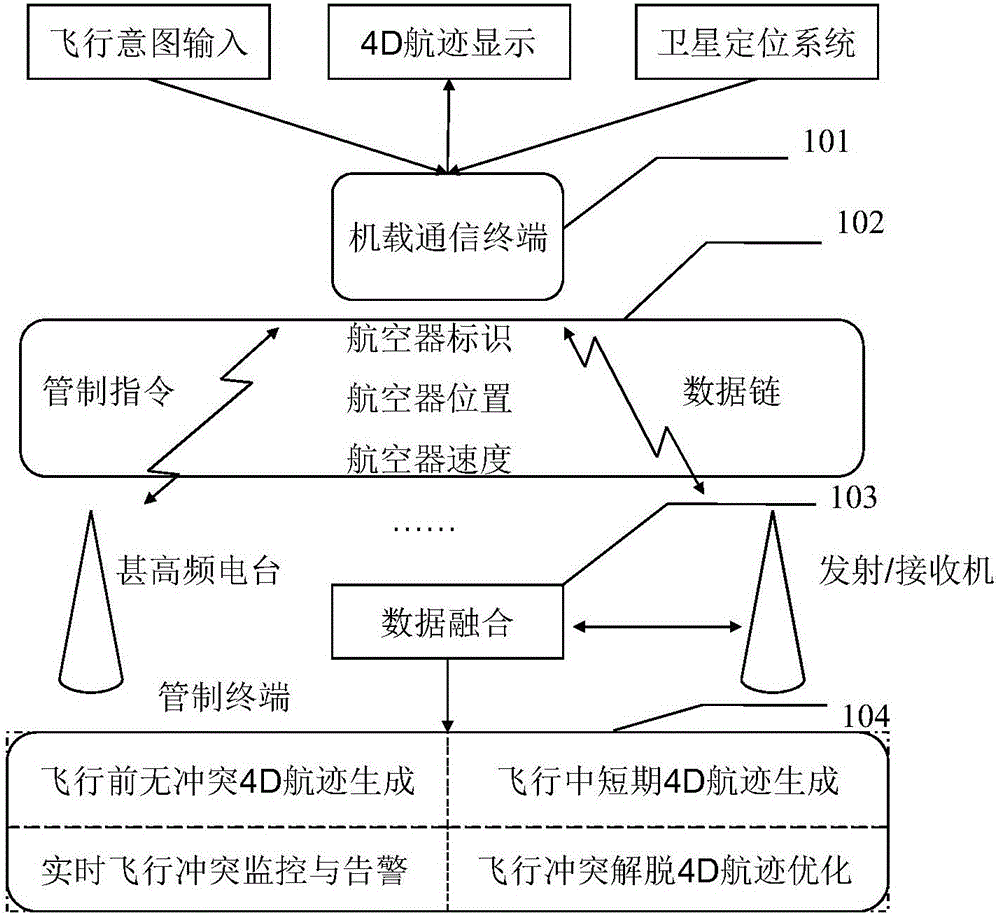 Control method of air traffic control system based on 4D flight path running