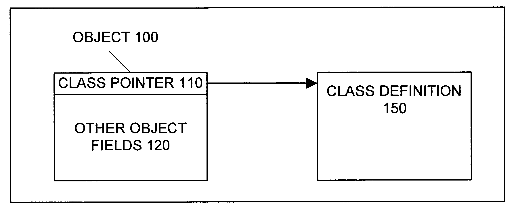 Specializing write-barriers for objects in a garbage collected heap