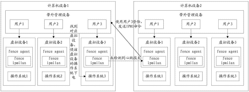 Virtual equipment management method, out-of-band management equipment and standby virtual equipment