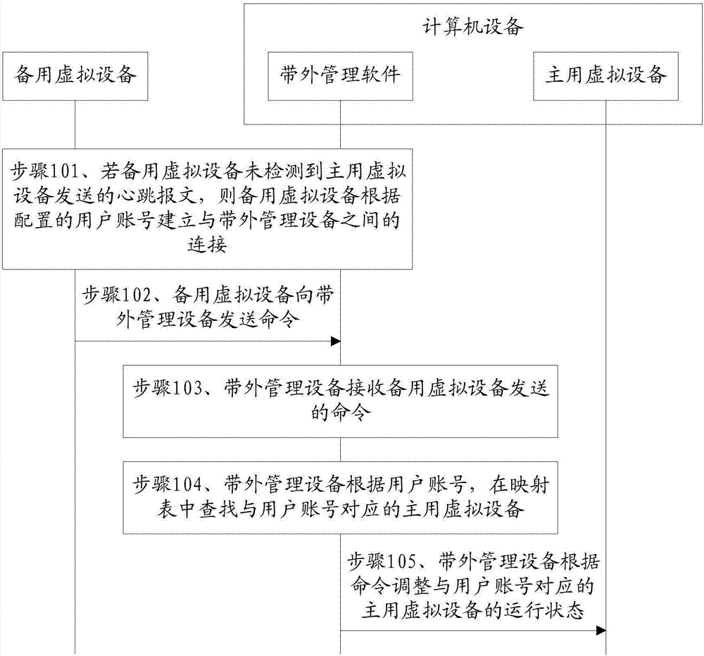 Virtual equipment management method, out-of-band management equipment and standby virtual equipment