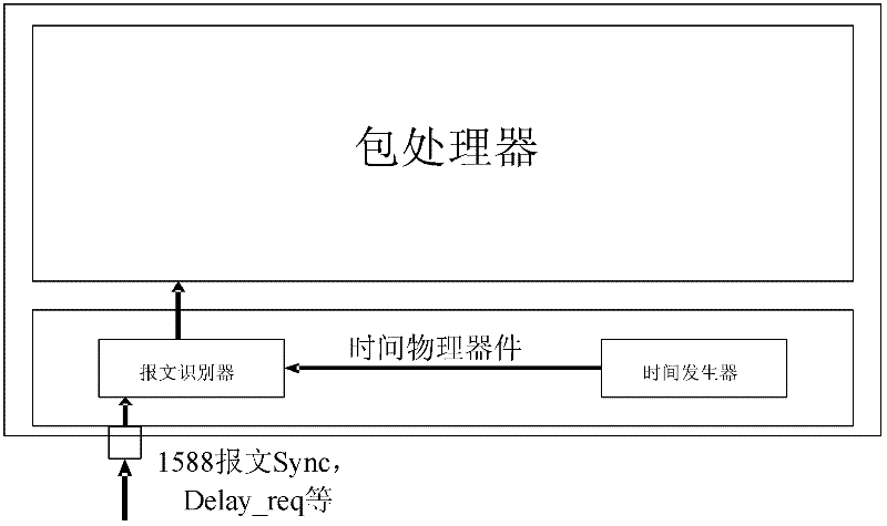 Method and device for processing 1588 message and communication equipment