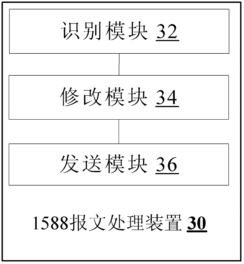 Method and device for processing 1588 message and communication equipment