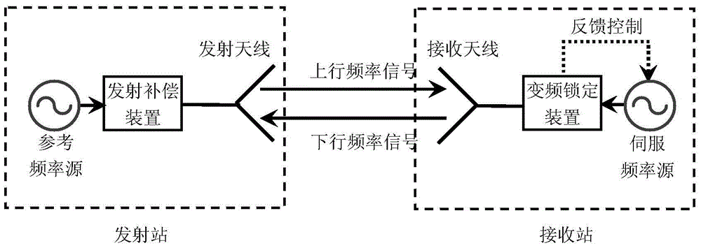 A Free Space Frequency Signal Transmission System Based on Phase Compensation