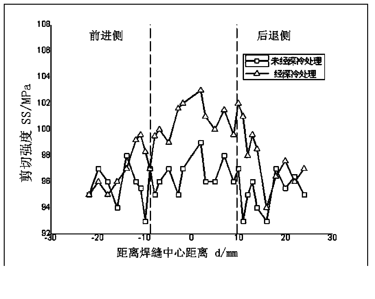 Treatment process method for improving performance of 5052 aluminum alloy friction stir welding joint