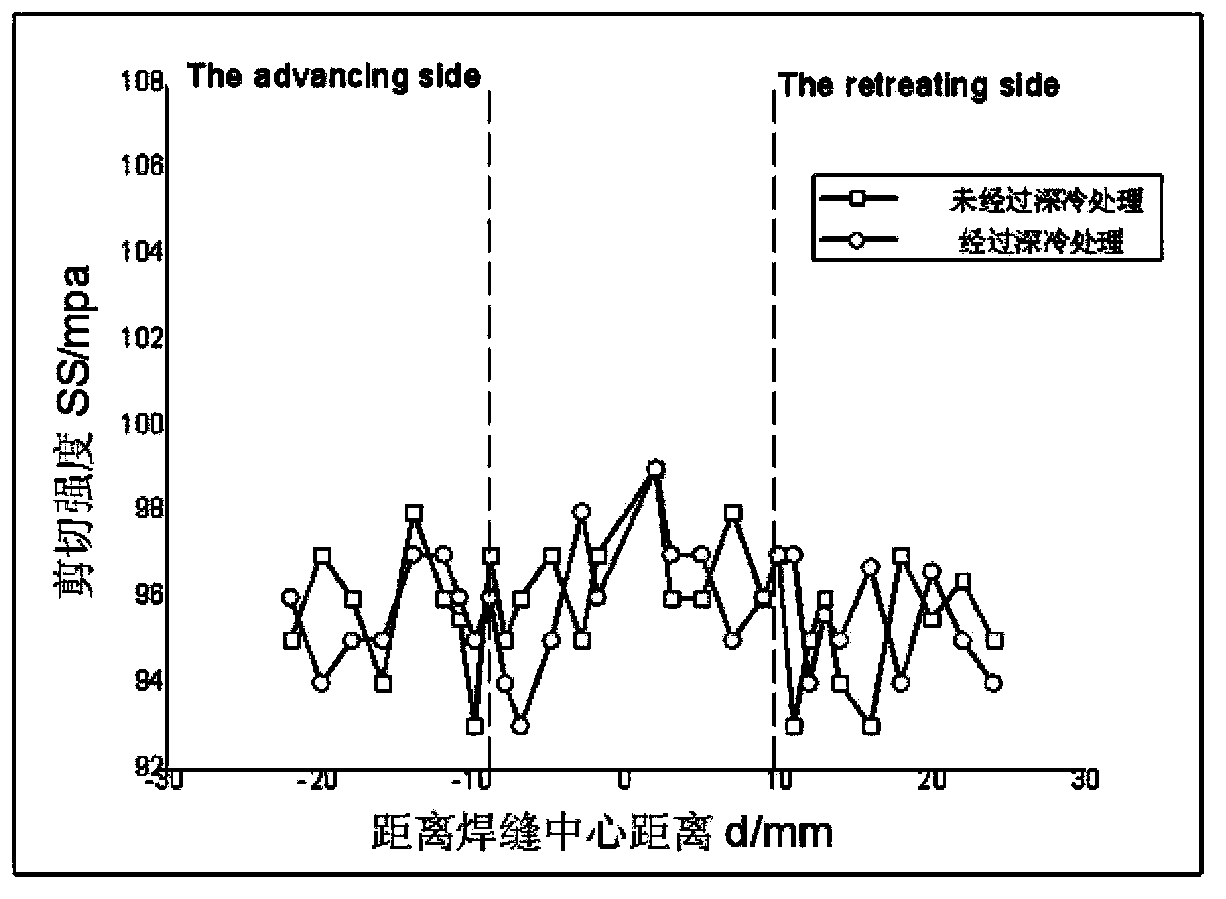 Treatment process method for improving performance of 5052 aluminum alloy friction stir welding joint