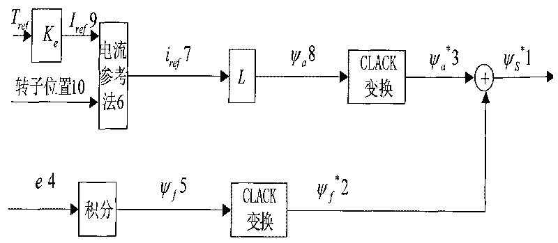 Stator flux linkage set method of brushless DC motor direct torque control