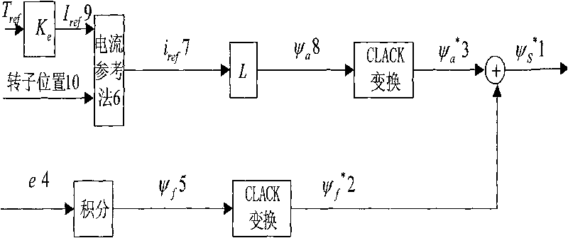 Stator flux linkage set method of brushless DC motor direct torque control