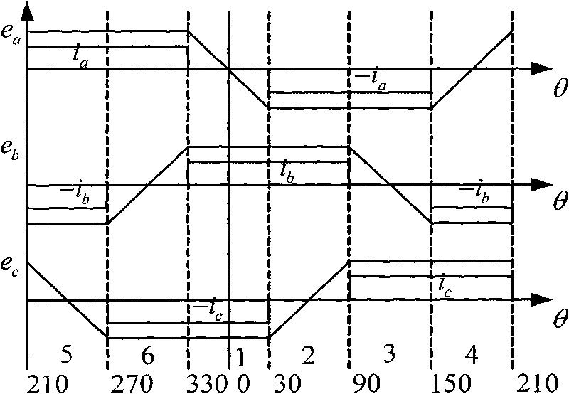 Stator flux linkage set method of brushless DC motor direct torque control