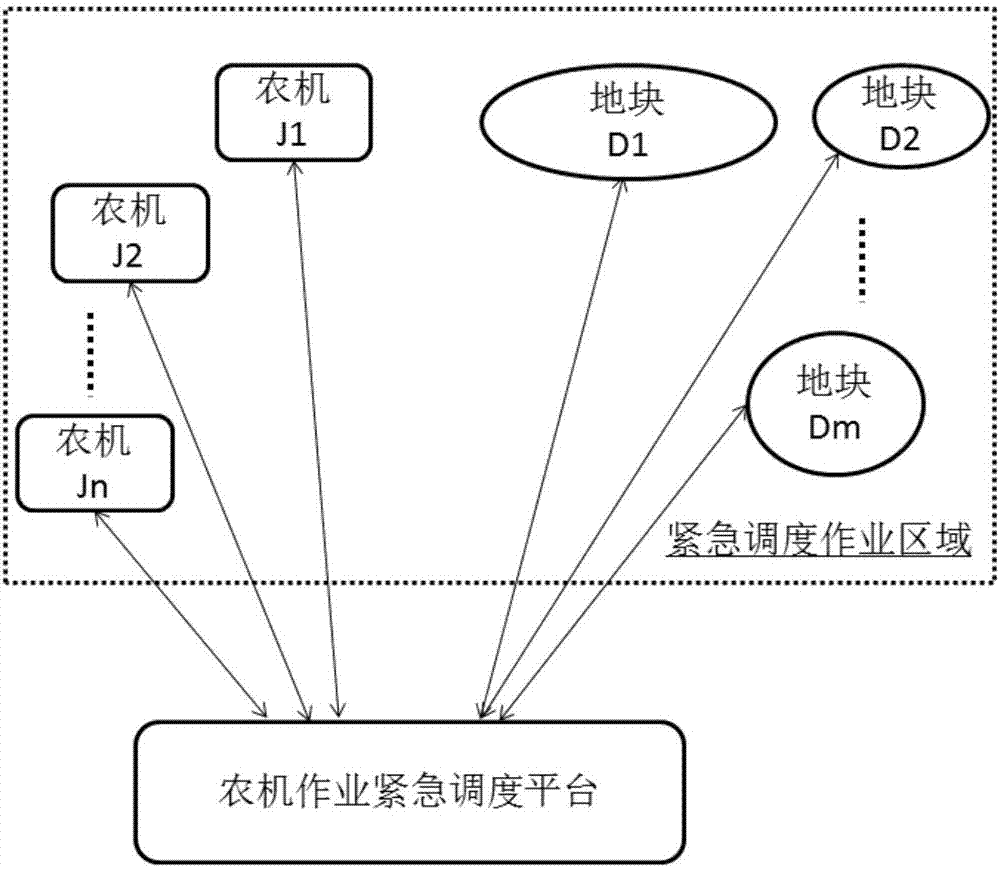 Emergency scheduling method, system and platform for agricultural machine working